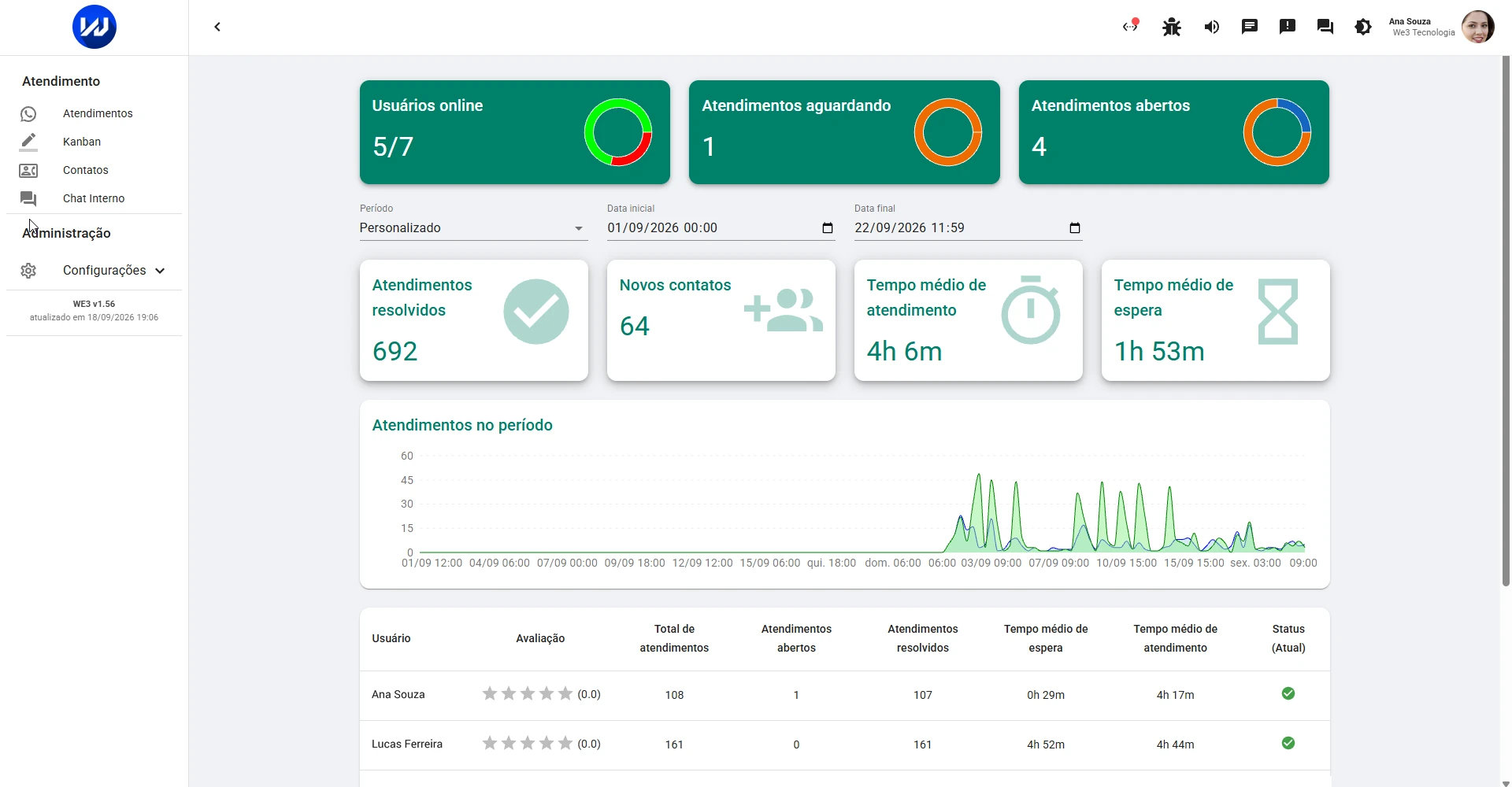 Painel do WE3 Ticket com indicadores de atendimentos aguardando, abertos e resolvidos, gráfico do período e tabela por atendente